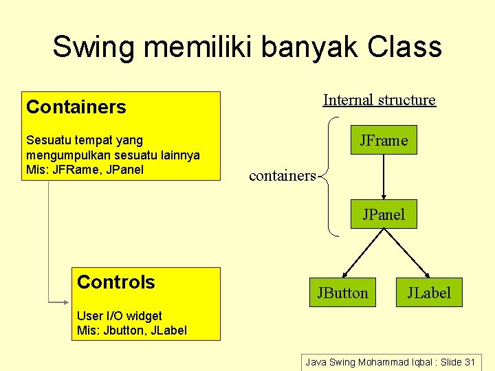 Swing memiliki banyak Class Internal structure Containers Sesuatu tempat yang mengumpulkan sesuatu lainnya Mis: Swing memiliki banyak Class Internal structure Containers Sesuatu tempat yang mengumpulkan sesuatu lainnya Mis: