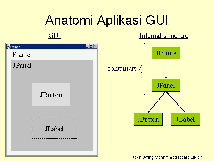 Anatomi Aplikasi GUI Internal structure JFrame JPanel containers JPanel JButton JLabel Java Swing Mohammad