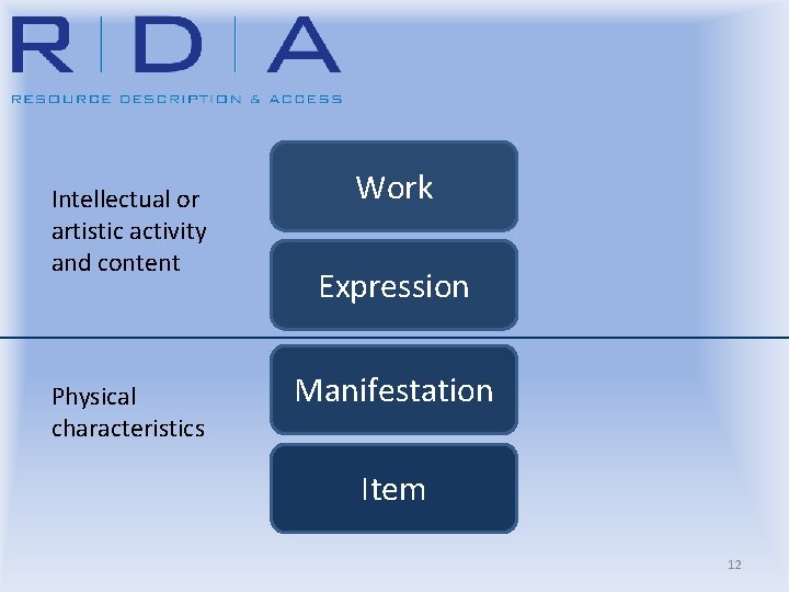 Intellectual or artistic activity and content Physical characteristics Work Expression Manifestation Item 12 