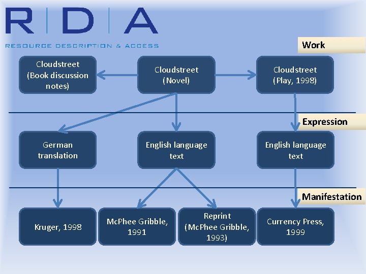 Work Cloudstreet (Book discussion notes) Cloudstreet (Novel) Cloudstreet (Play, 1998) Expression German translation English