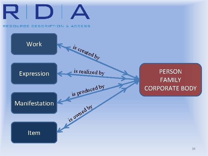 Work is c reat ed b y is realized by Expression ced u d