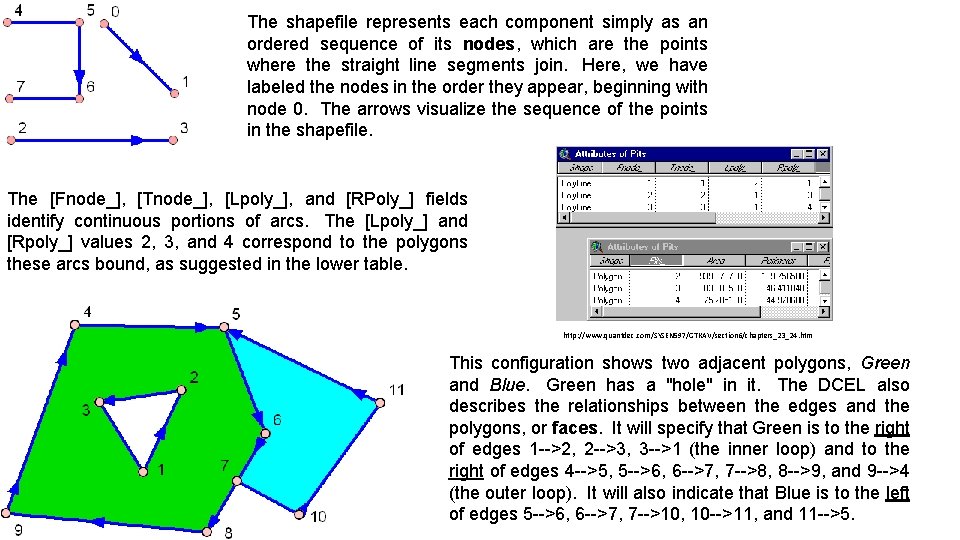 The shapefile represents each component simply as an ordered sequence of its nodes, which