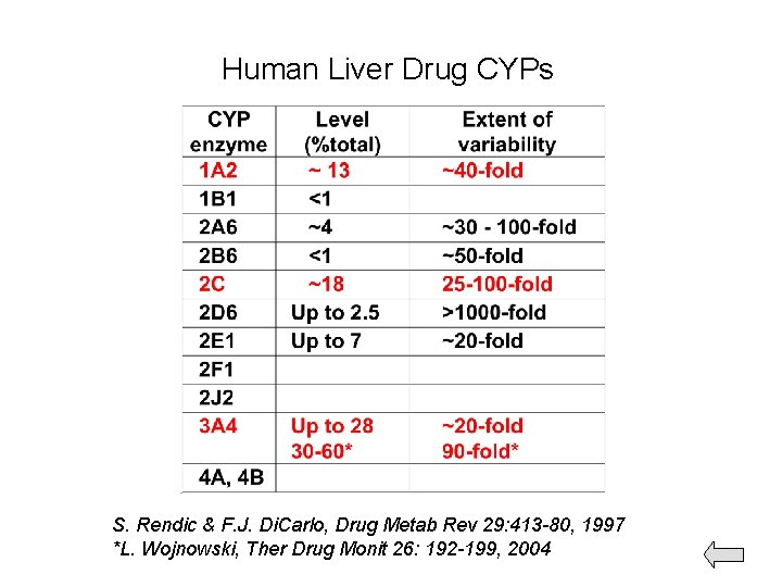 Human Liver Drug CYPs S. Rendic & F. J. Di. Carlo, Drug Metab Rev