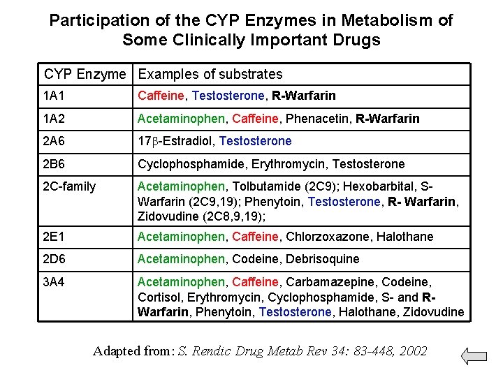 Participation of the CYP Enzymes in Metabolism of Some Clinically Important Drugs CYP Enzyme