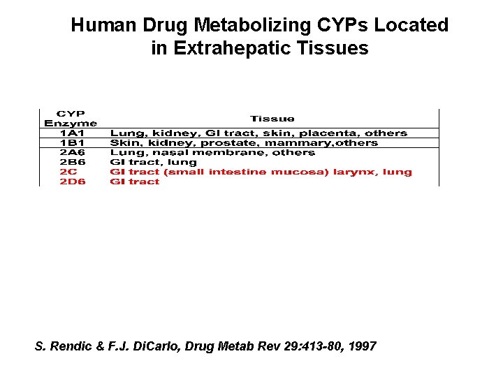 Human Drug Metabolizing CYPs Located in Extrahepatic Tissues S. Rendic & F. J. Di.