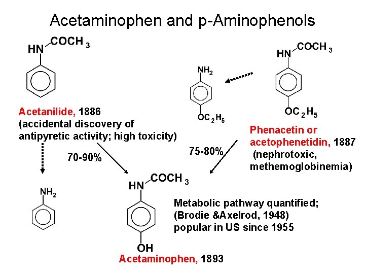 Acetaminophen and p-Aminophenols Acetanilide, 1886 (accidental discovery of antipyretic activity; high toxicity) 70 -90%