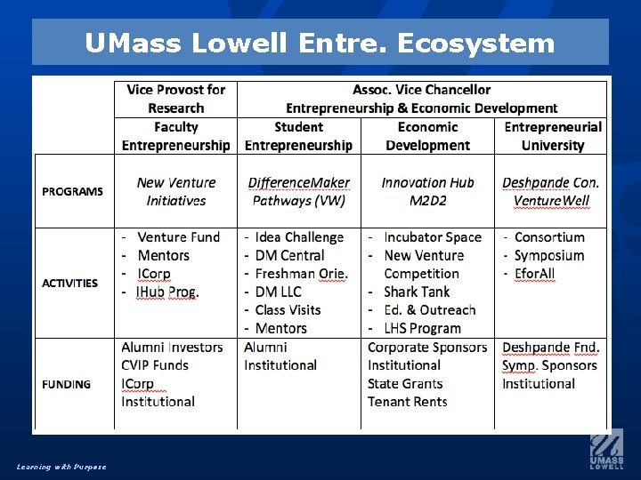 UMass Lowell Entre. Ecosystem Learning with Purpose 