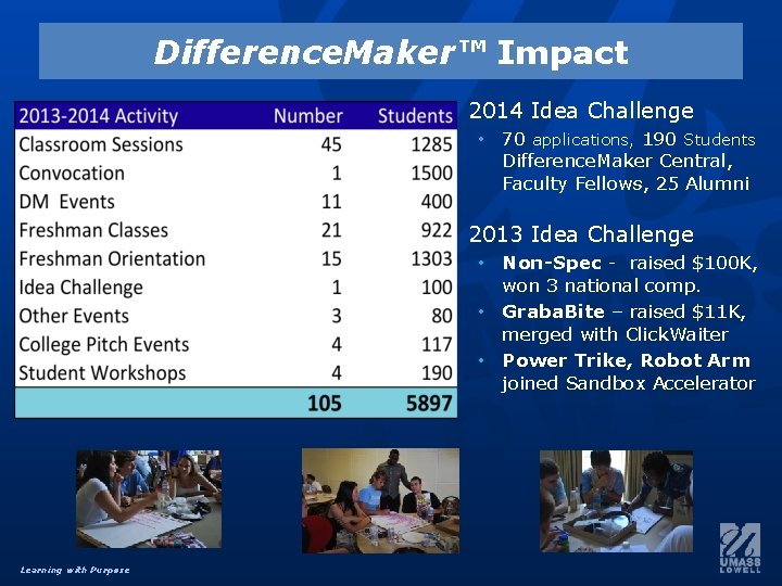 Difference. Maker™ Impact • 2014 Idea Challenge • 70 applications, 190 Students Difference. Maker