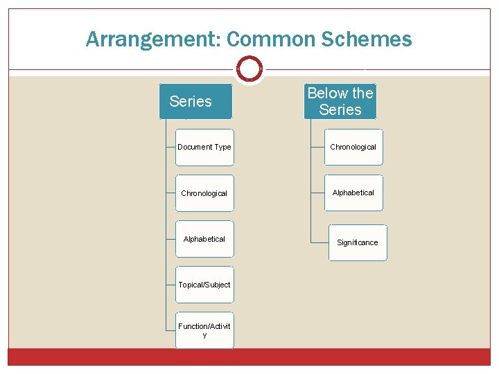 Arrangement: Common Schemes Series Below the Series Document Type Chronological Alphabetical Topical/Subject Function/Activit y