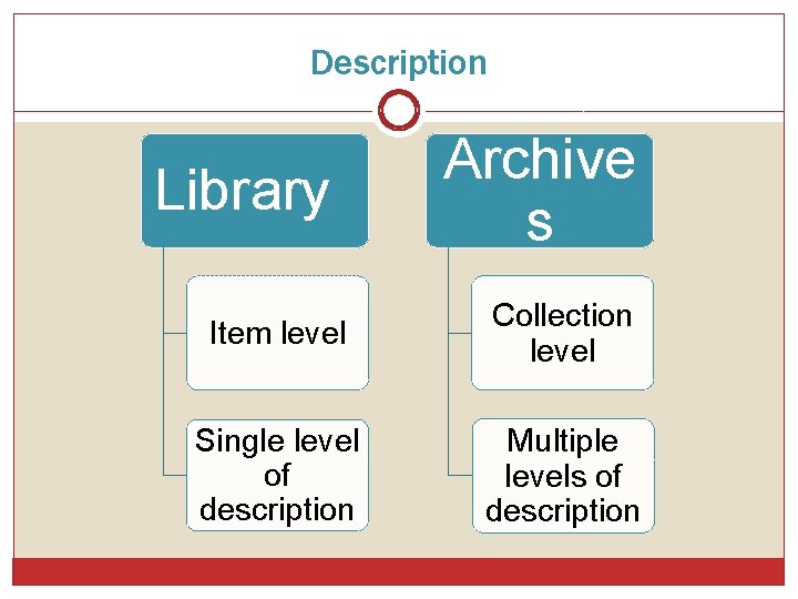 Description Library Archive s Item level Collection level Single level of description Multiple levels