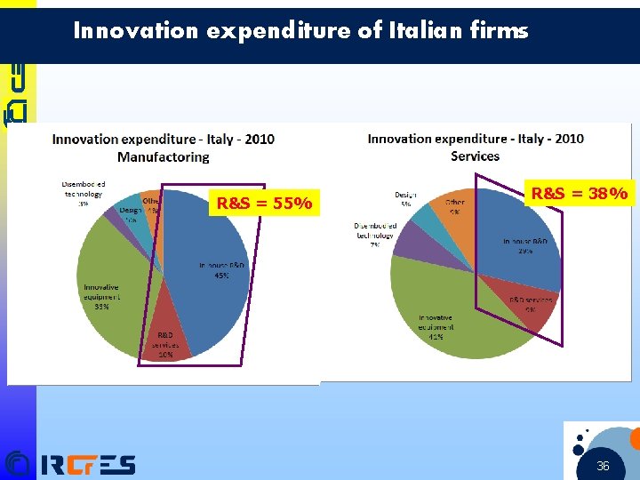 Innovation expenditure of Italian firms R&S = 55% R&S = 38% 36 36 36