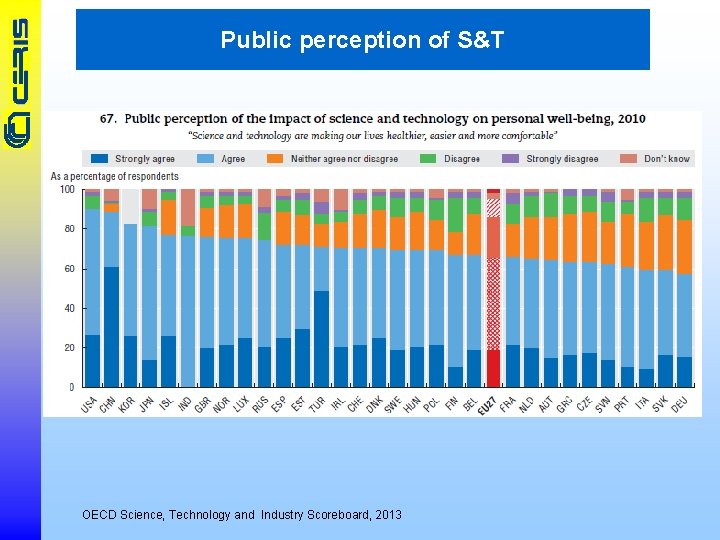Public perception of S&T OECD Science, Technology and Industry Scoreboard, 2013 
