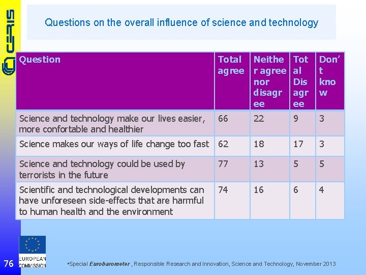 Questions on the overall influence of science and technology 76 Question Total agree Neithe