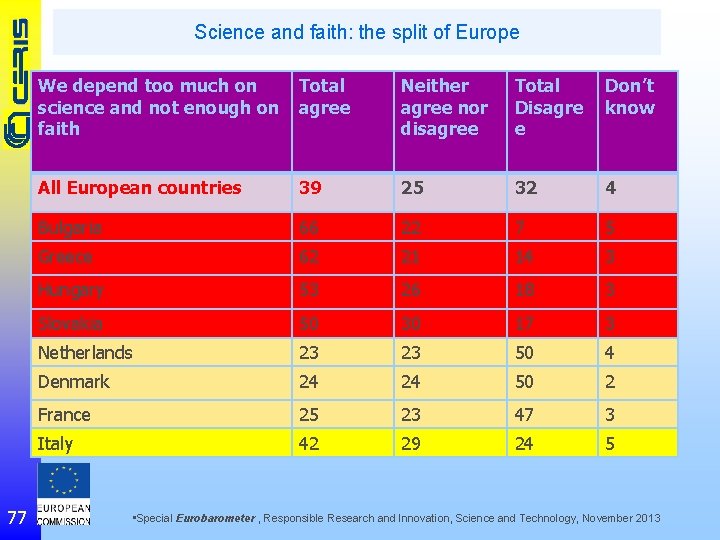Science and faith: the split of Europe 77 We depend too much on science
