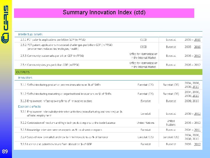 Summary Innovation Index (ctd) 89 