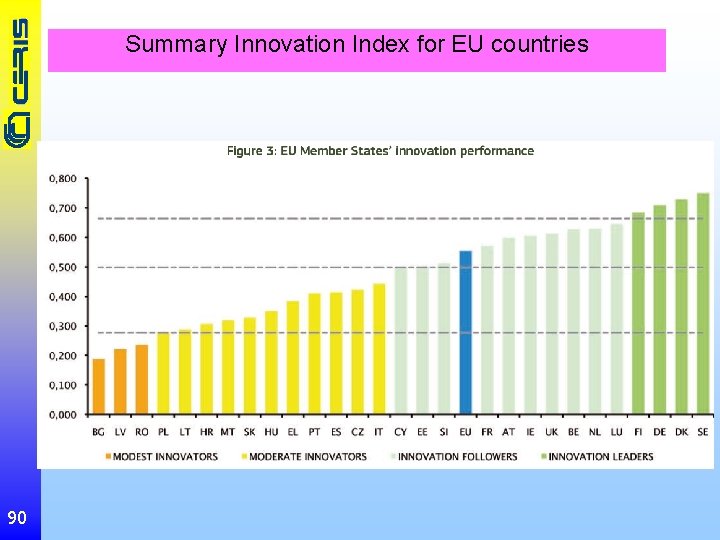 Summary Innovation Index for EU countries 90 