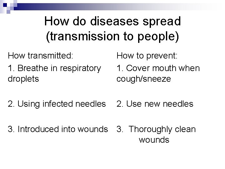 How do diseases spread (transmission to people) How transmitted: 1. Breathe in respiratory droplets