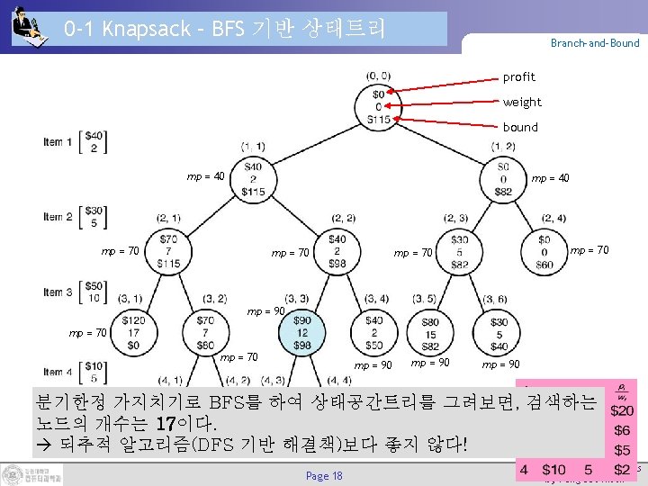 0 -1 Knapsack – BFS 기반 상태트리 Branch-and-Bound profit weight bound mp = 40
