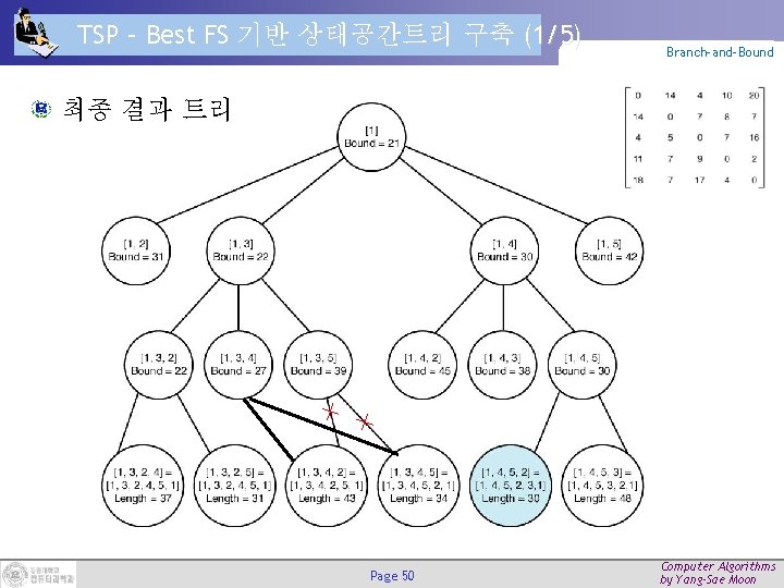 TSP – Best FS 기반 상태공간트리 구축 (1/5) Branch-and-Bound 최종 결과 트리 Page 50
