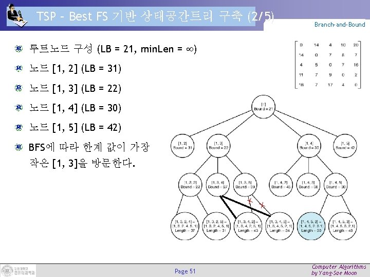 TSP – Best FS 기반 상태공간트리 구축 (2/5) Branch-and-Bound 루트노드 구성 (LB = 21,