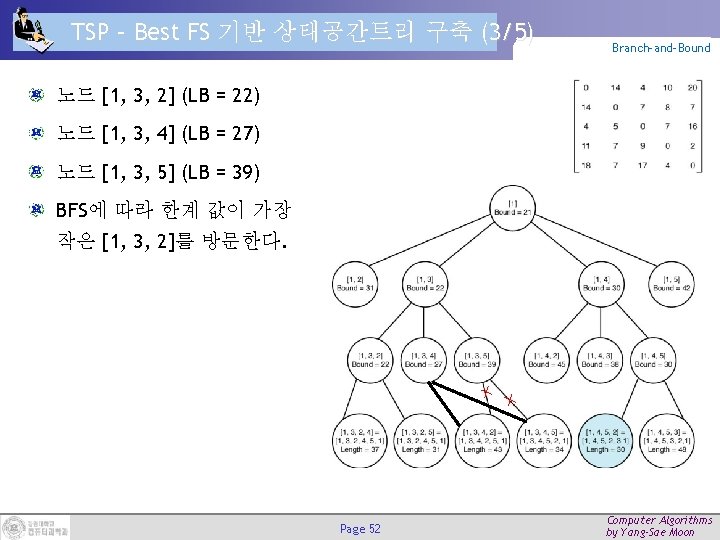 TSP – Best FS 기반 상태공간트리 구축 (3/5) Branch-and-Bound 노드 [1, 3, 2] (LB