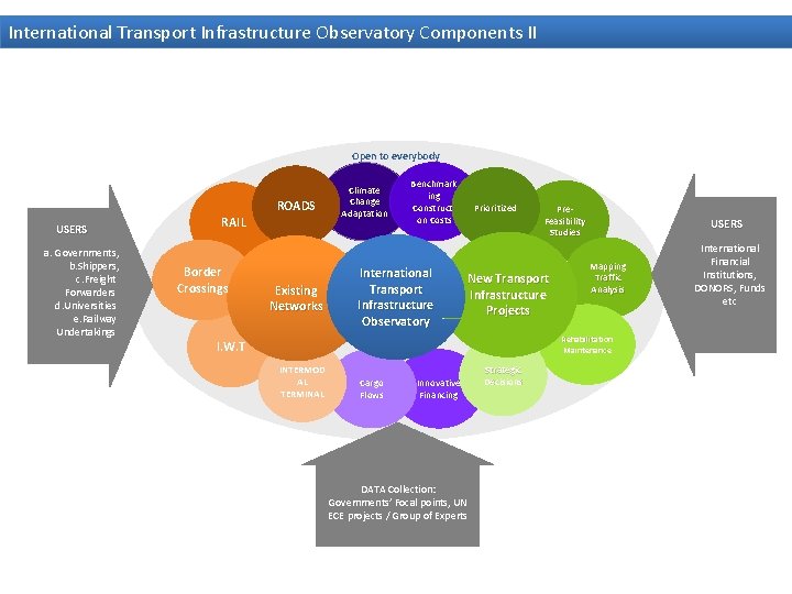 International Transport Infrastructure Observatory Components II Open to everybody ROADS USERS a. Governments, b.