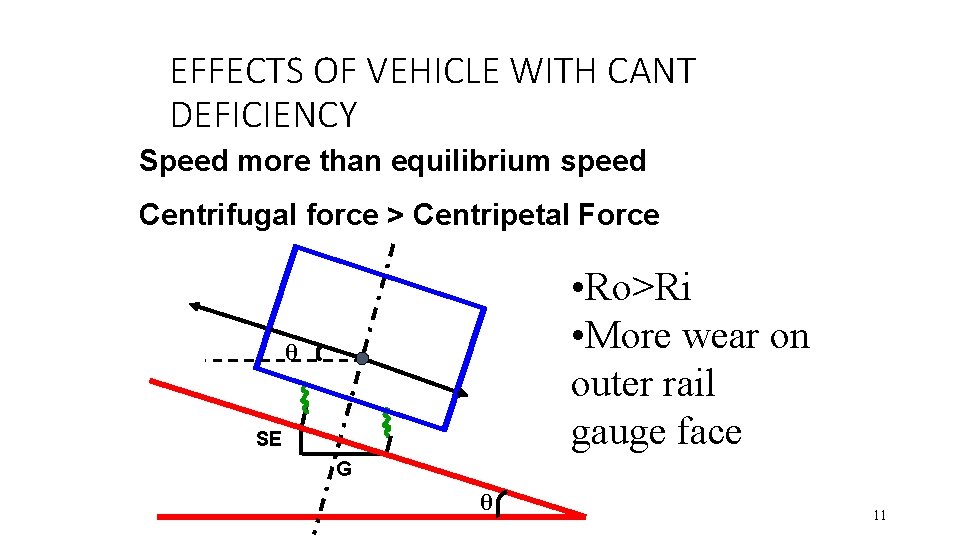 EFFECTS OF VEHICLE WITH CANT DEFICIENCY Speed more than equilibrium speed Centrifugal force >