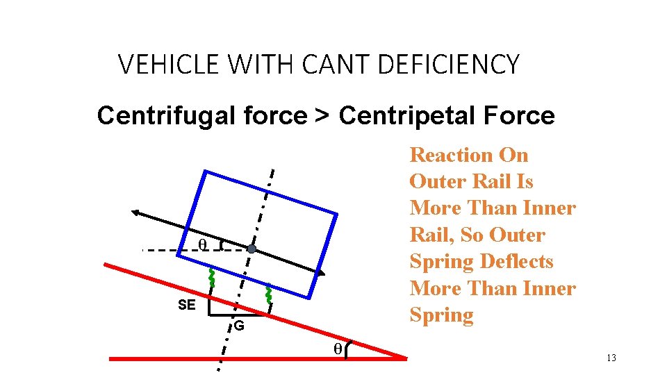 VEHICLE WITH CANT DEFICIENCY Centrifugal force > Centripetal Force Reaction On Outer Rail Is