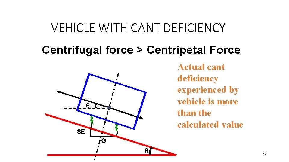 VEHICLE WITH CANT DEFICIENCY Centrifugal force > Centripetal Force Actual cant deficiency experienced by
