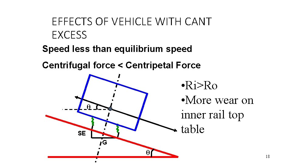 EFFECTS OF VEHICLE WITH CANT EXCESS Speed less than equilibrium speed Centrifugal force <