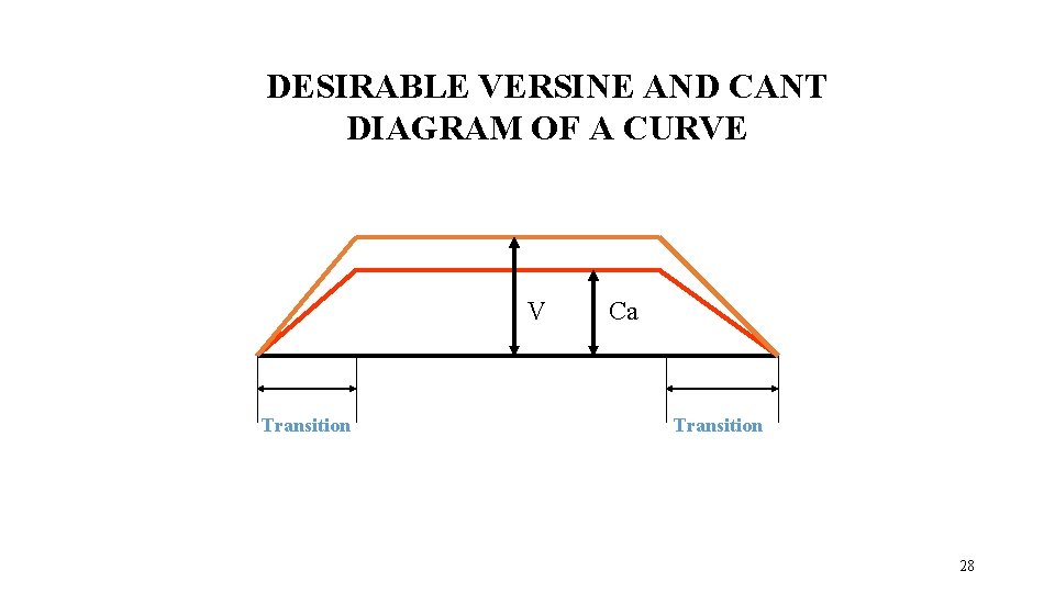 DESIRABLE VERSINE AND CANT DIAGRAM OF A CURVE V Transition Ca Transition 28 