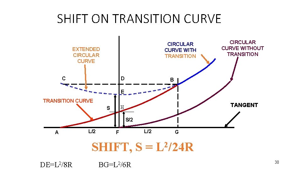 SHIFT ON TRANSITION CURVE CIRCULAR CURVE WITH TRANSITION EXTENDED CIRCULAR CURVE C D CIRCULAR