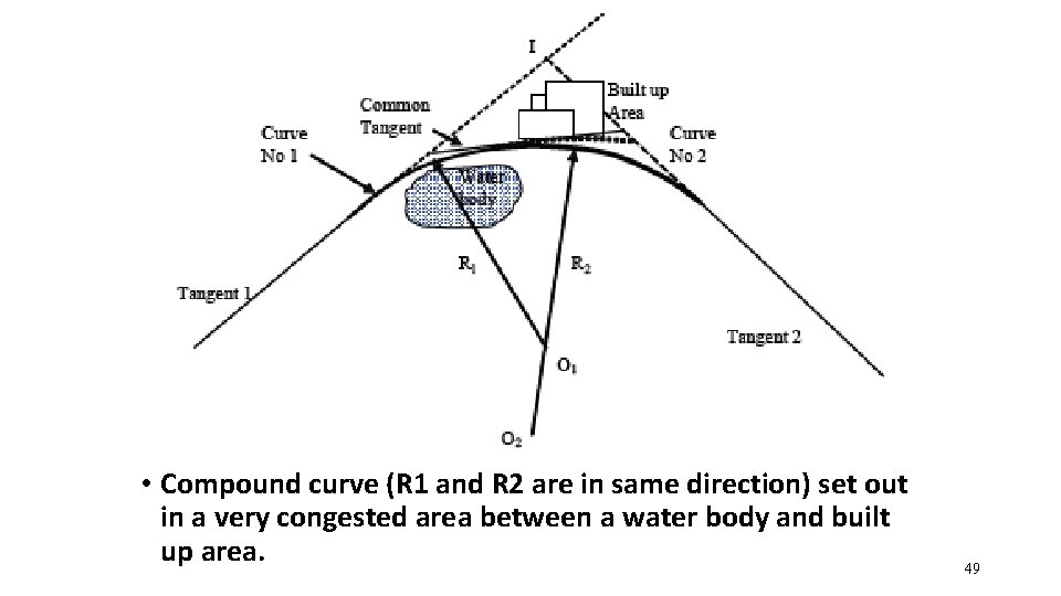  • Compound curve (R 1 and R 2 are in same direction) set