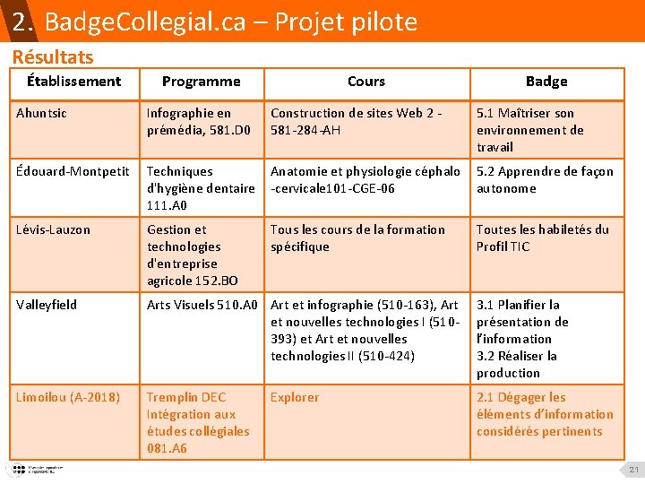 2. Badge. Collegial. ca – Projet pilote Résultats Établissement Programme Cours Construction de sites