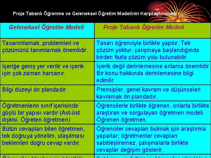 Proje Tabanlı Öğrenme ve Geleneksel Öğretim Modelinin Karşılaştırılması Geleneksel Öğretim Modeli Proje Tabanlı Öğretim