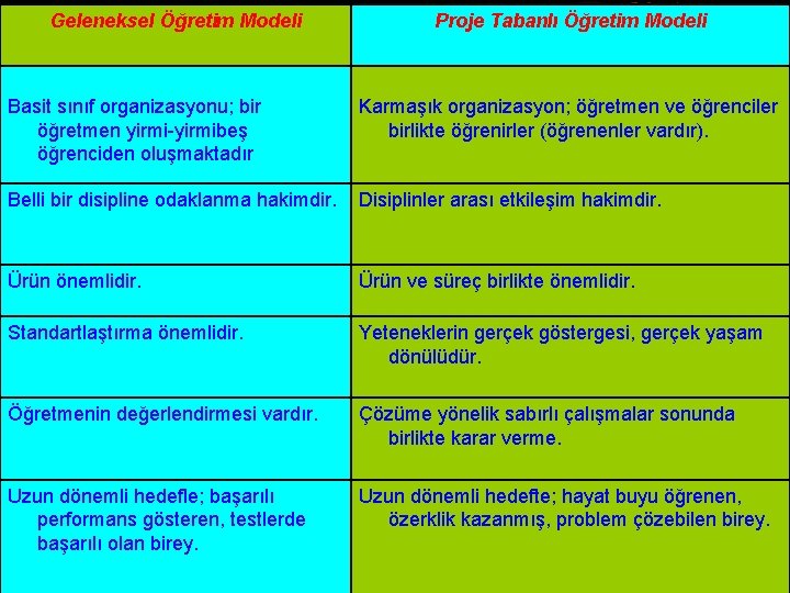 Geleneksel Öğretim Modeli Proje Tabanlı Öğretim Modeli Basit sınıf organizasyonu; bir öğretmen yirmi-yirmibeş öğrenciden