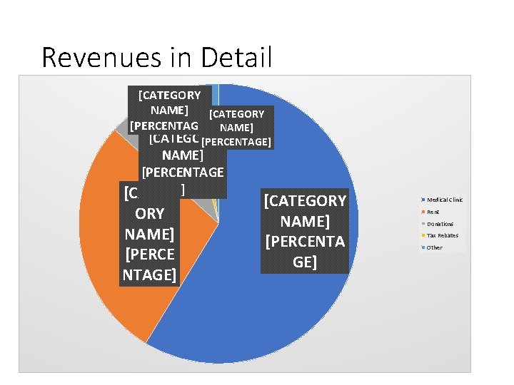 Revenues in Detail [CATEGORY NAME] [CATEGORY [PERCENTAGE] NAME] [PERCENTAGE [CATEG ] ORY NAME] [PERCE