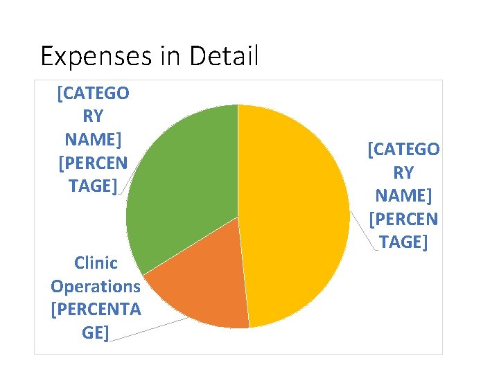 Expenses in Detail [CATEGO RY NAME] [PERCEN TAGE] Clinic Operations [PERCENTA GE] [CATEGO RY