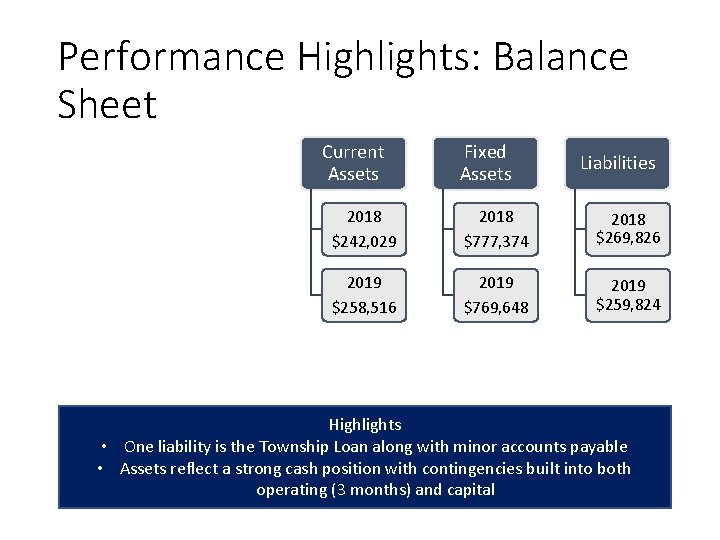 Performance Highlights: Balance Sheet Current Assets Fixed Assets Liabilities 2018 $242, 029 2018 $777,