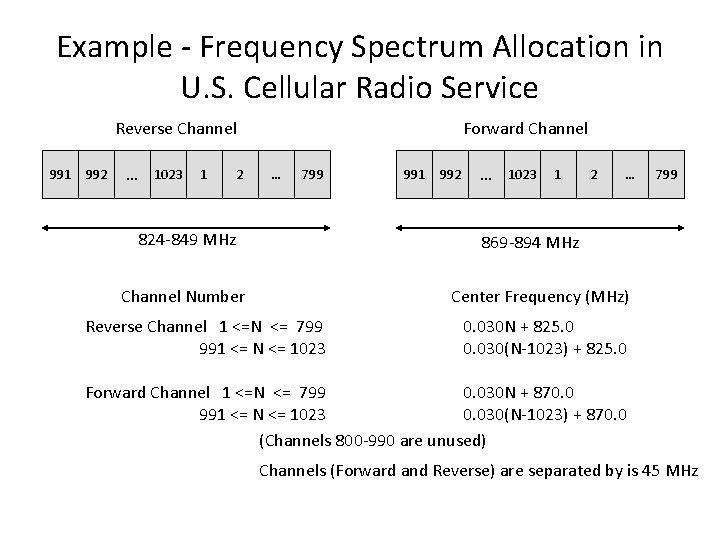 Example - Frequency Spectrum Allocation in U. S. Cellular Radio Service Reverse Channel 991