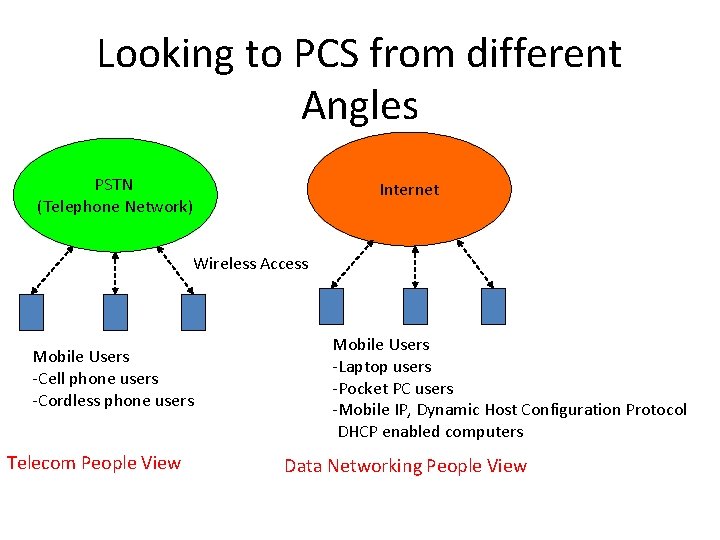 Looking to PCS from different Angles PSTN (Telephone Network) Internet Wireless Access Mobile Users