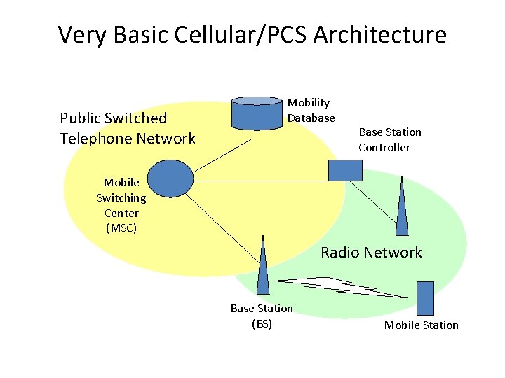 Very Basic Cellular/PCS Architecture Public Switched Telephone Network Mobility Database Base Station Controller Mobile