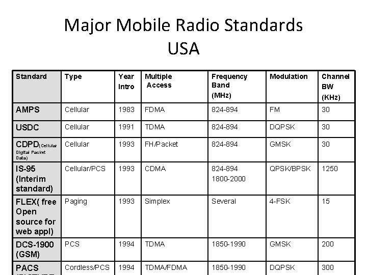 Major Mobile Radio Standards USA Standard Type Year Intro Multiple Access Frequency Band (MHz)