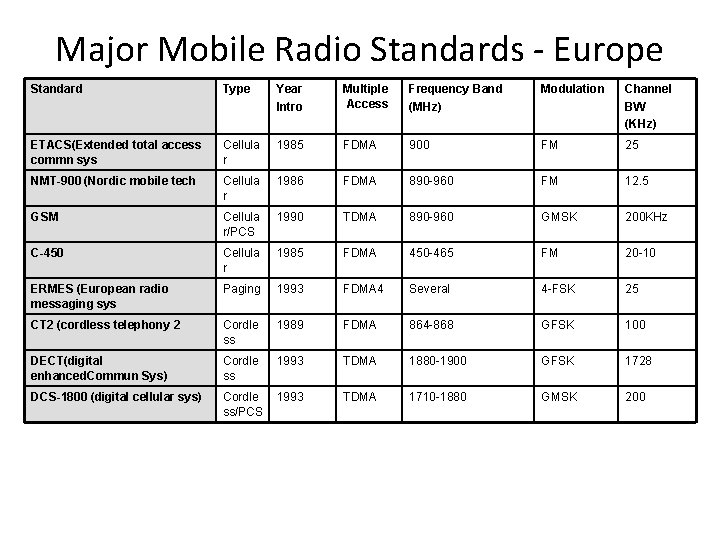 Major Mobile Radio Standards - Europe Standard Type Year Intro Multiple Access Frequency Band