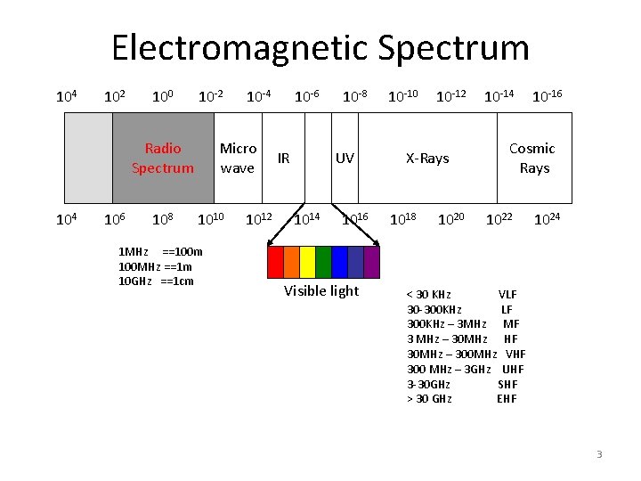 Electromagnetic Spectrum 104 102 100 10 -2 Radio Spectrum 104 106 108 10 -4