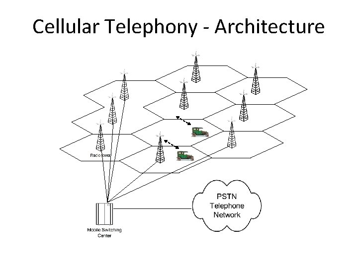 Cellular Telephony - Architecture 