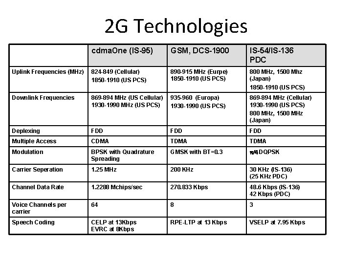 2 G Technologies cdma. One (IS-95) GSM, DCS-1900 IS-54/IS-136 PDC Uplink Frequencies (MHz) 824