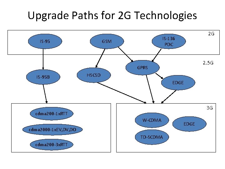 Upgrade Paths for 2 G Technologies IS-95 2 G IS-136 PDC GSM 2. 5