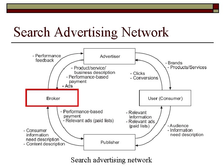 Search Advertising Network Search advertising network 