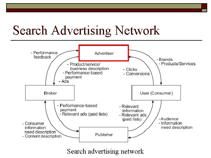 Search Advertising Network Search advertising network 